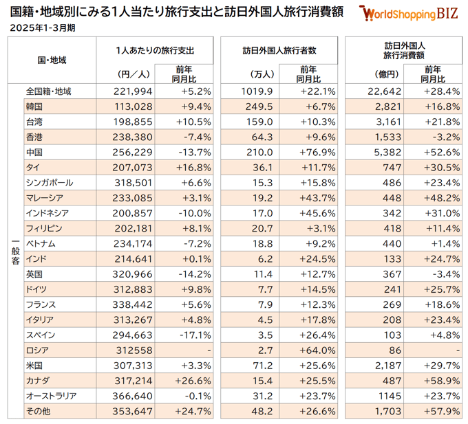 202513_ 国籍・地域別にみる訪日外国人費目別旅行消費額