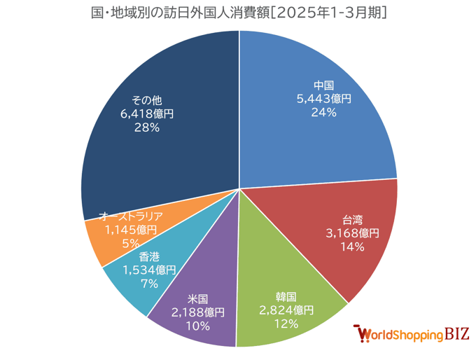 202513_国籍・地域別にみる訪日外国人旅行消費額と構成比