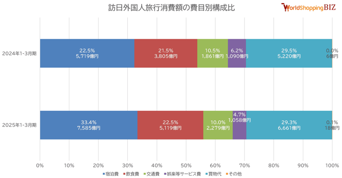 202513_訪日外国人旅行消費額の費目別構成比