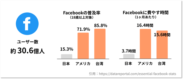 Facebookデータ