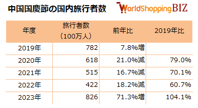 国慶節中国国内旅行者数