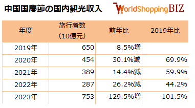 国慶節中国国内観光収入