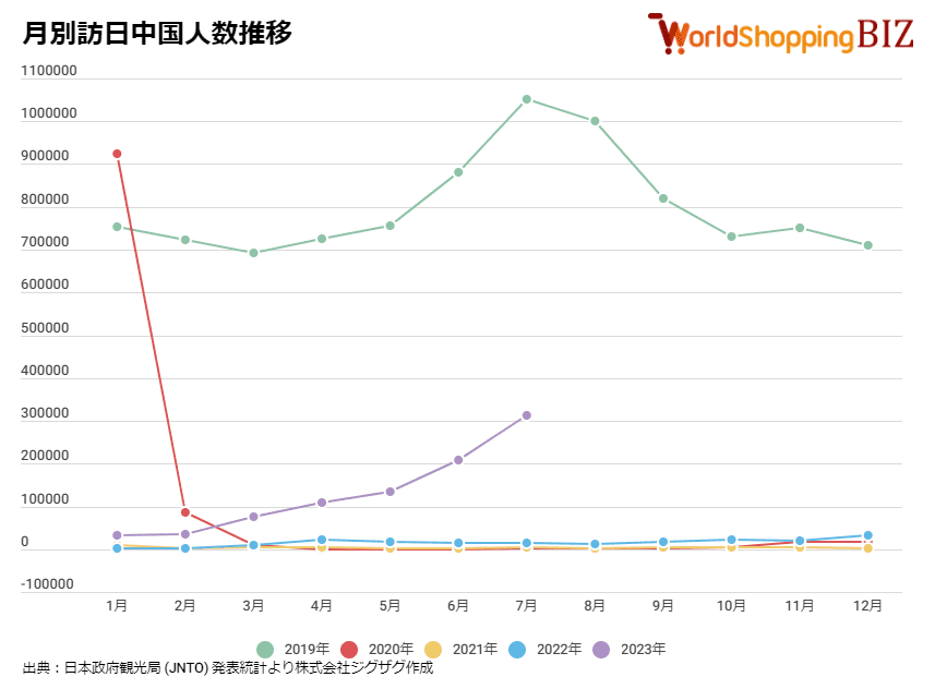 月別訪日中国人数推移202307