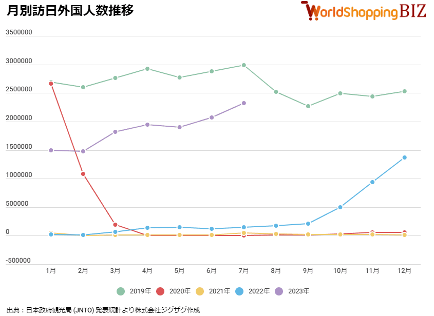 月別訪日外国人数推移