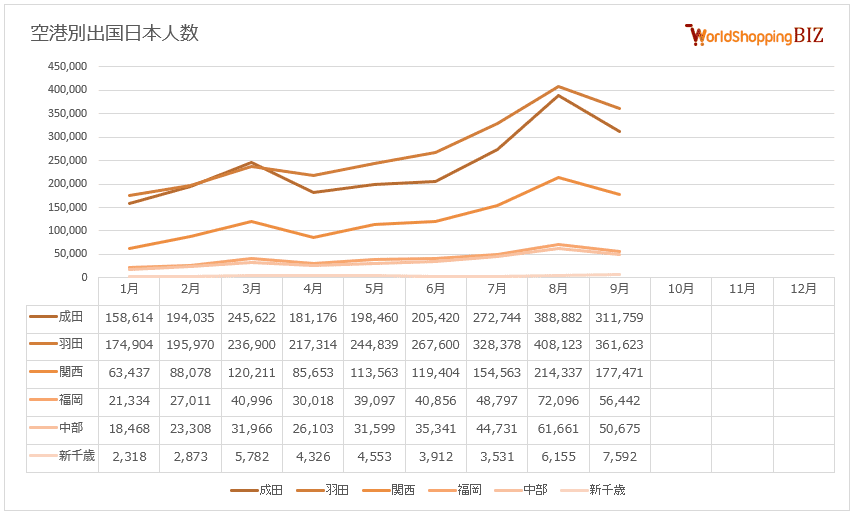 空港別出国日本人数