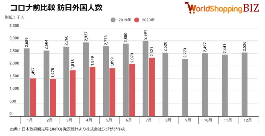 訪日外国人数比較