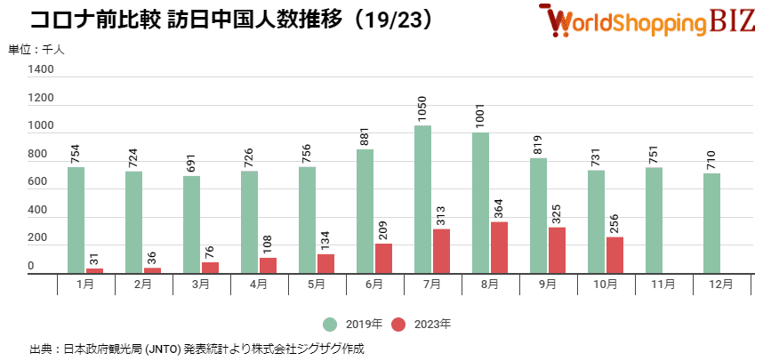 2023年10月コロナ前比較 訪日中国人数推移(1923)