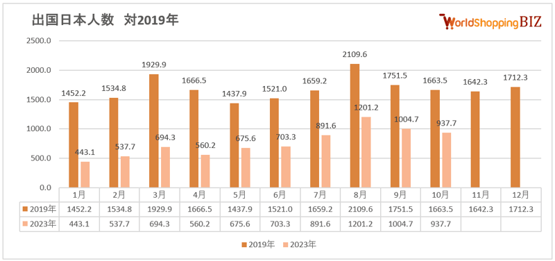 2023年10月出国日本人数