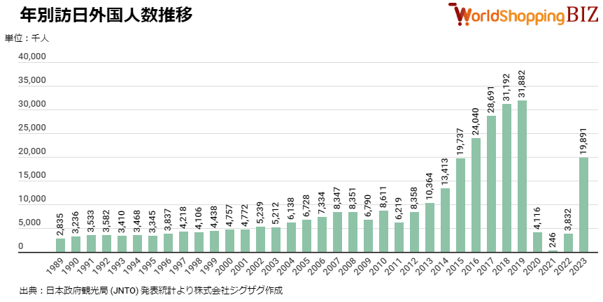 2023年10月年別訪日外国人数推移