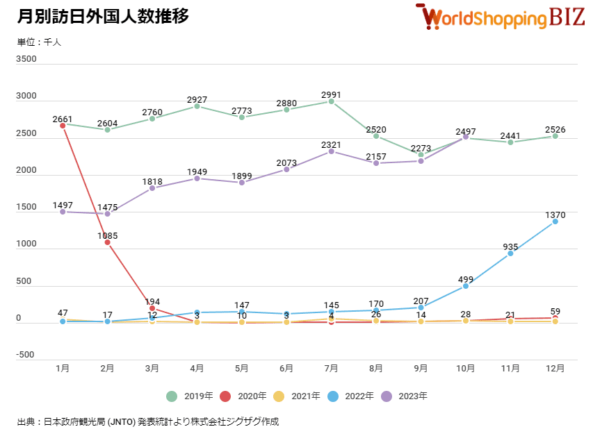 2023年10月月別訪日外国人数推移