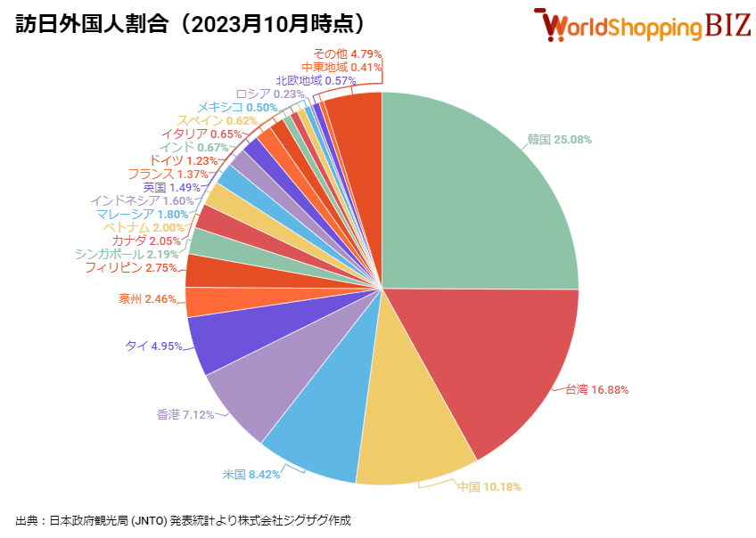 2023年10月訪日外国人数割合