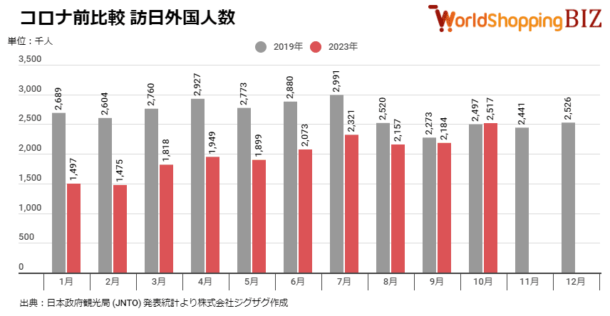 2023年10月訪日外国人数比較