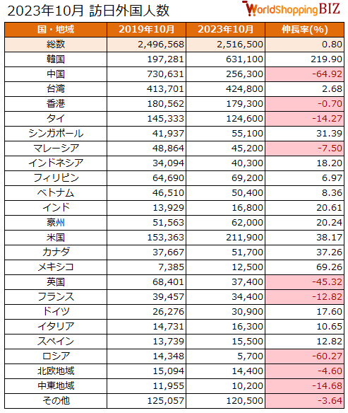 2023年10月訪日外国人数