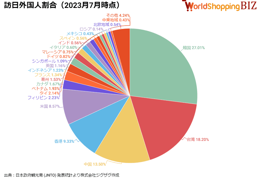2023年7月訪日外国人数割合