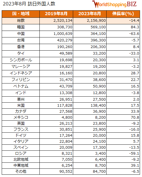 2023年8月 訪日外国人数
