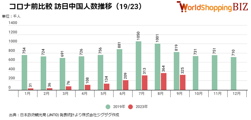 2023年9月コロナ前比較 訪日中国人数推移(1923)