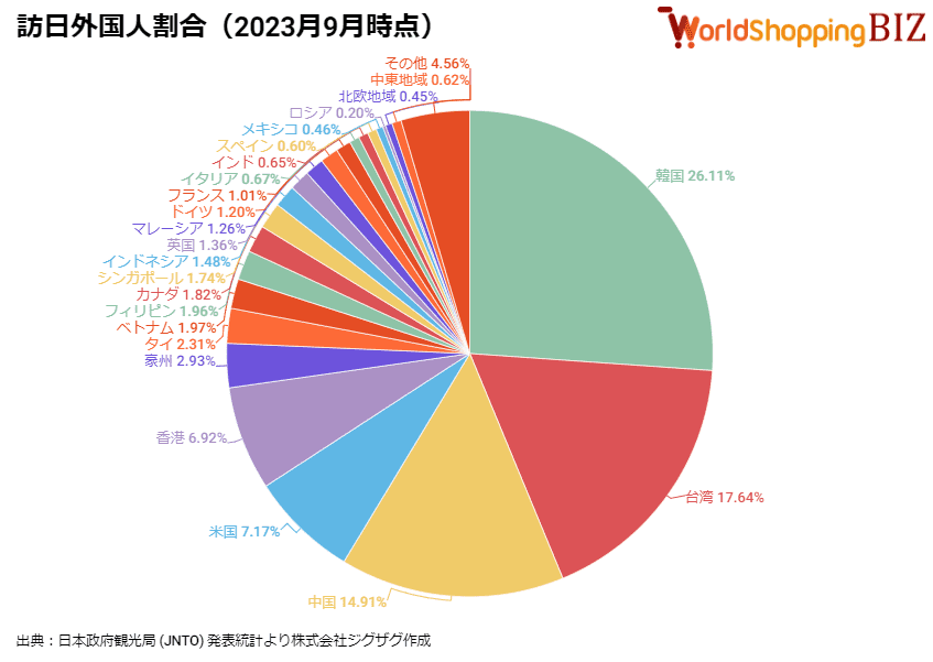 2023年9月訪日外国人数割合