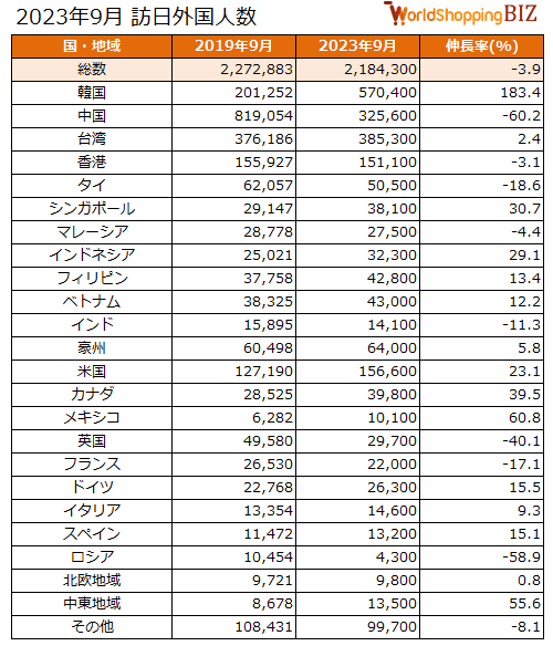 2023年9月 訪日外国人数