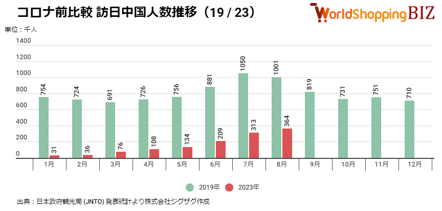 202308コロナ前比較 訪日中国人数推移(1923)