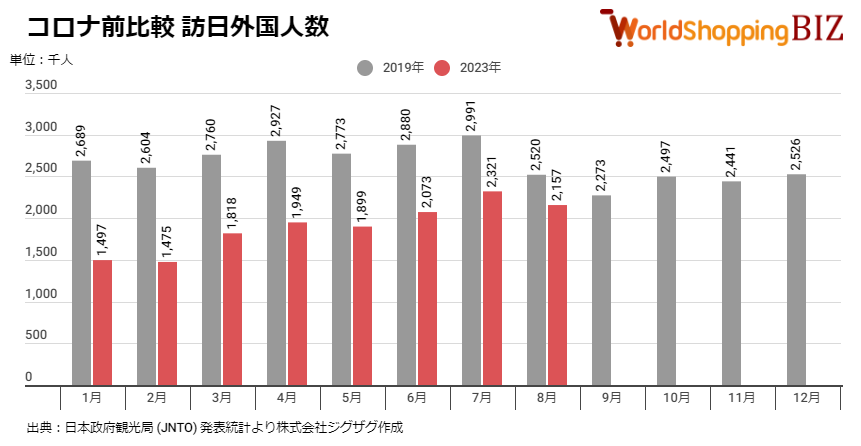 202308訪日外国人数比較