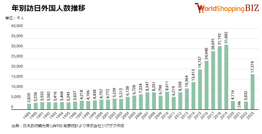202309_年別訪日外国人数推移