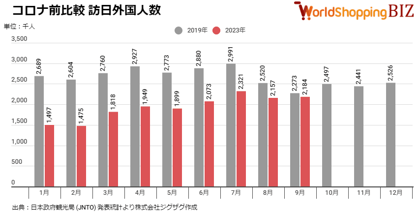 図解】訪日外国人数、2023年9月は218万4,300人と2019年同月比9割越え
