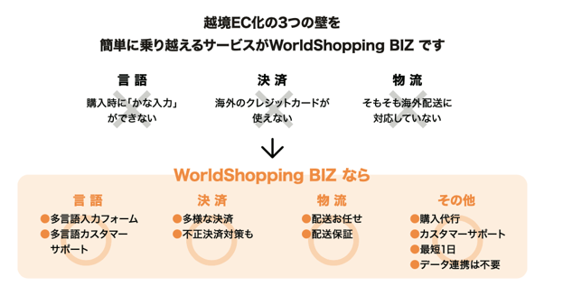 WorldShopping BIZサービス画像越境ECウェブインバウンド