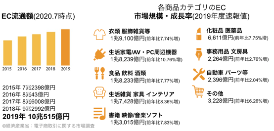 越境ECとウェブインバウンドの違い国内EC流通額