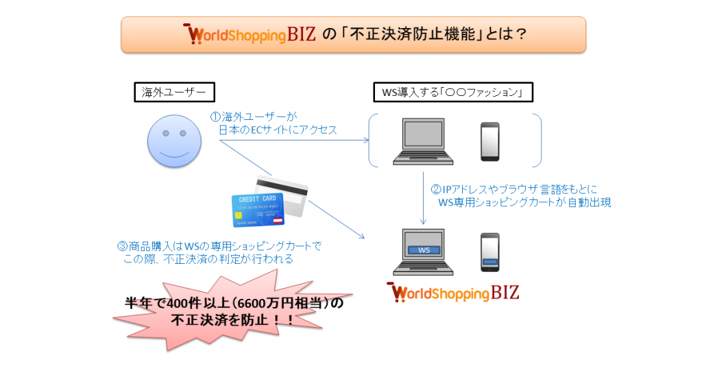 国内通販企業の海外からの不正決済を“ゼロ”に！ ジグザグ社の