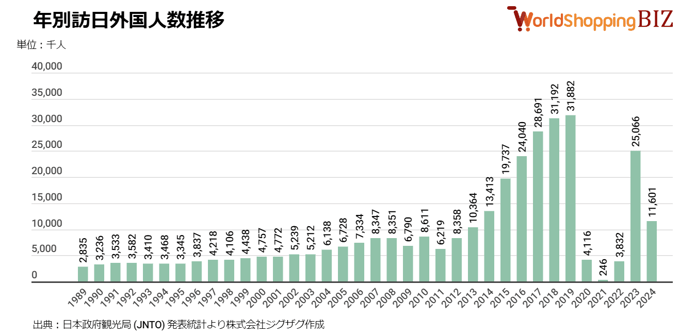 図解】訪日外国人数、2024年4月は304万2,900人と2ヶ月連続で300万人