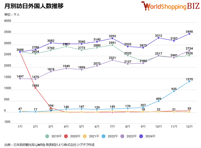 図解】訪日外国人数、2024年12月は348万9,800人！年間3,600万人突破で