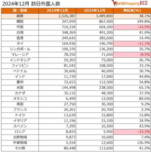 図解】訪日外国人数、2024年12月は348万9,800人！年間3,600万人突破で