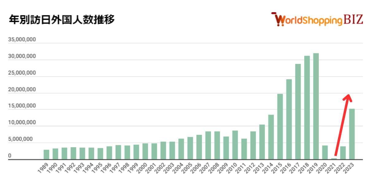 図解】訪日外国人数、2023年8月は215万6,900人とコロナ前対比で初めて8