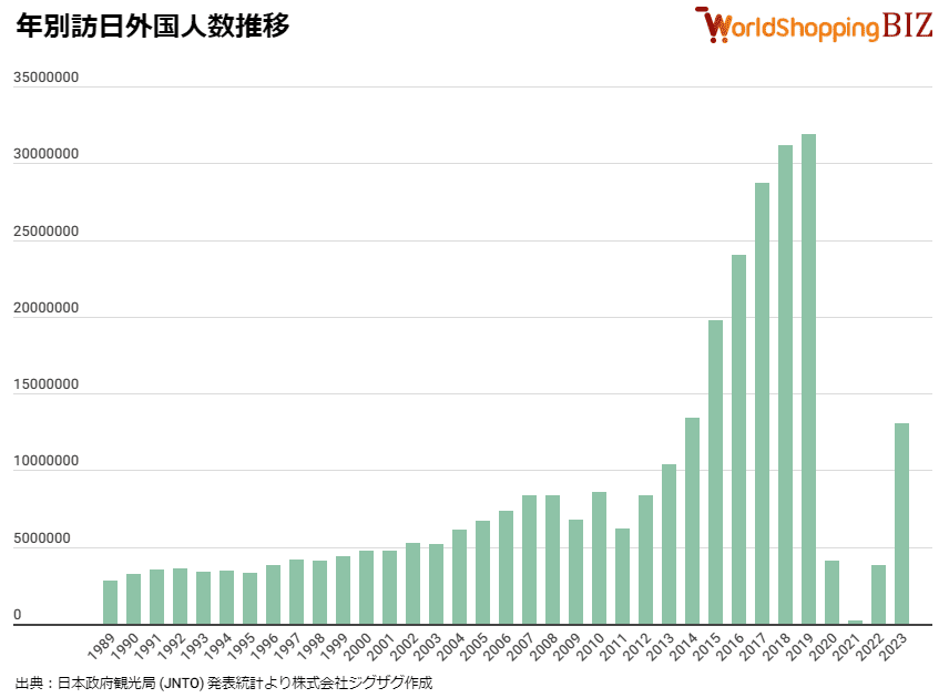 人数 図解】訪日外国人数、2023年7月は232万600人とコロナ前対比で約