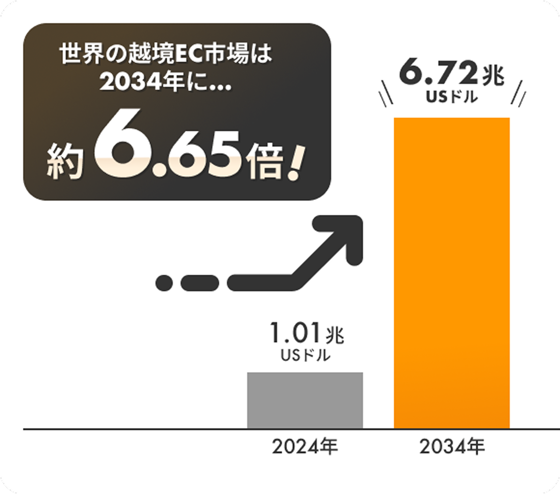 世界の越境EC市場は2034年に約6.65倍！2024年は1.01兆USドル。2034年は6.72兆USドル