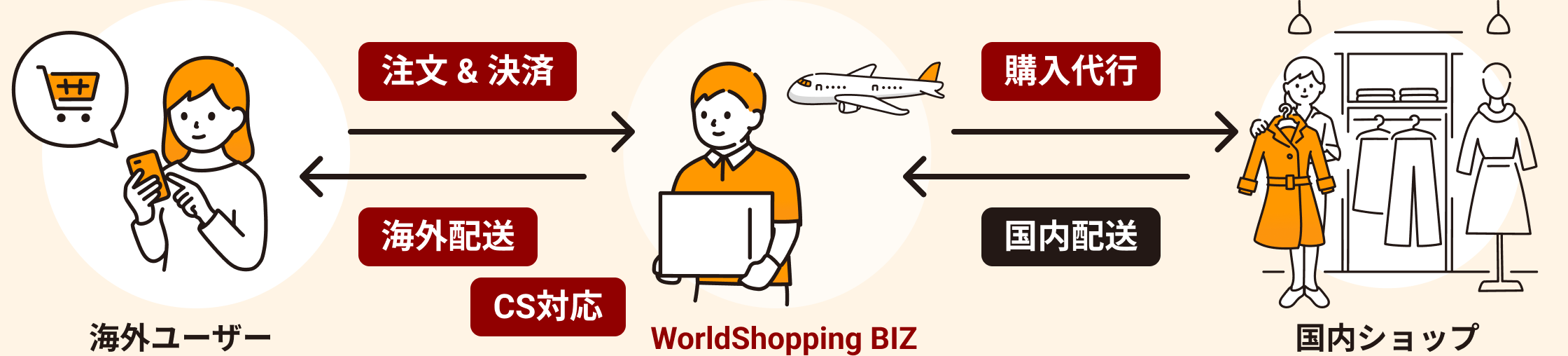 購入フロー（ユーザーがWorldShoppingに注文&決済し、WorldShoppingが代理購入します。ショップは通常通り国内発送し、受け取ったWorldShoppingが国際発想を行います。）