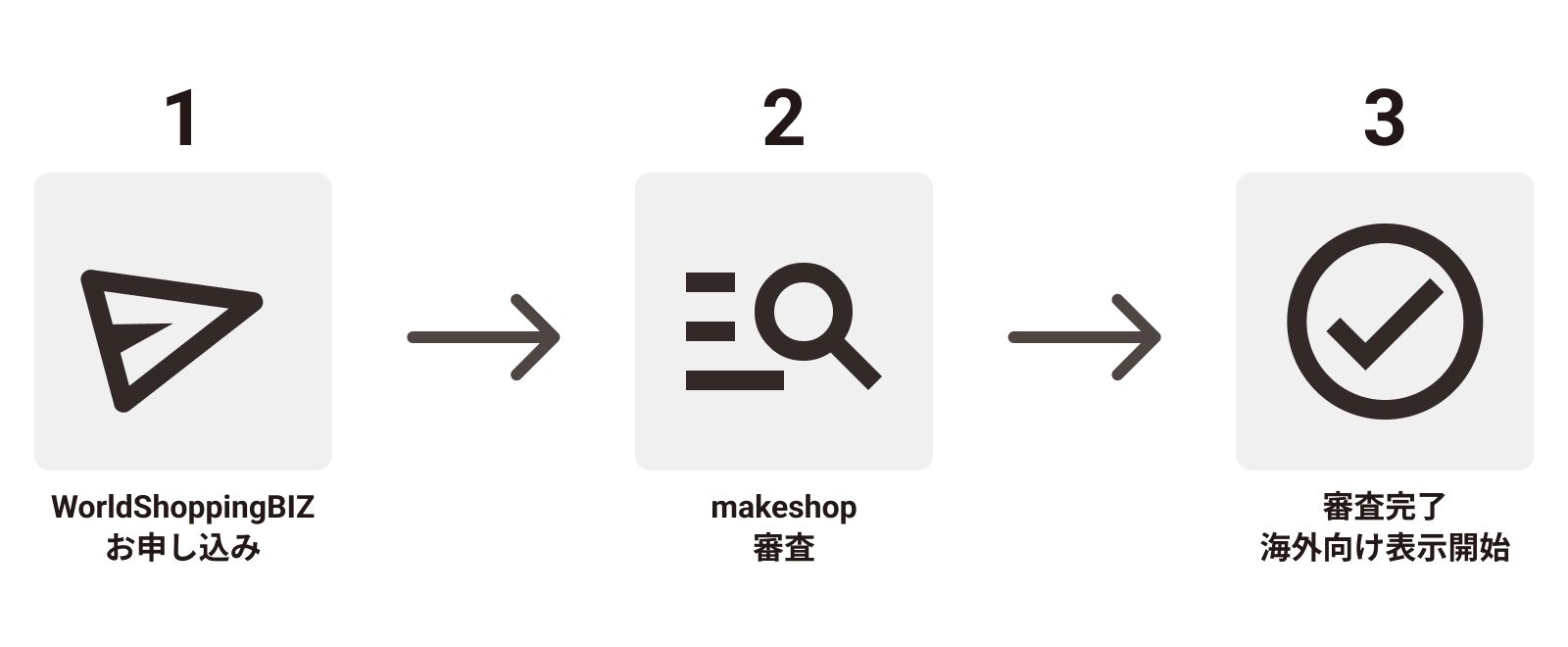 サービス開始までの流れ 1.WorldShoppingBIZをお申し込み 2.makeshopの審査 3.審査完了後に海外向け表示開始